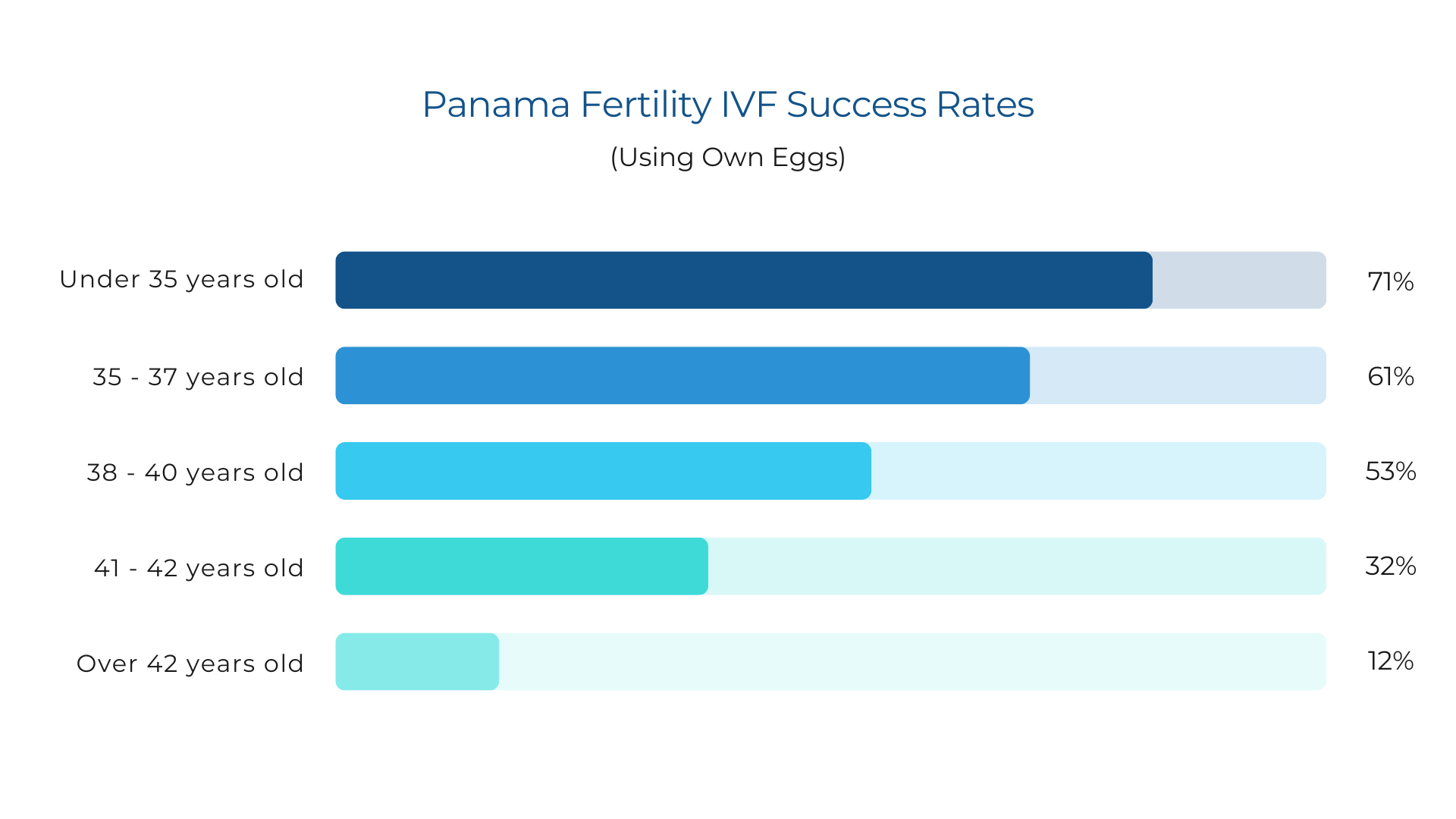 Panama Fertility Success  Rates